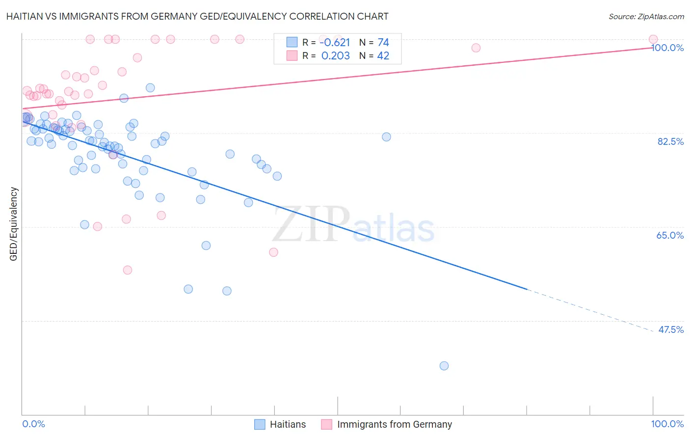 Haitian vs Immigrants from Germany GED/Equivalency