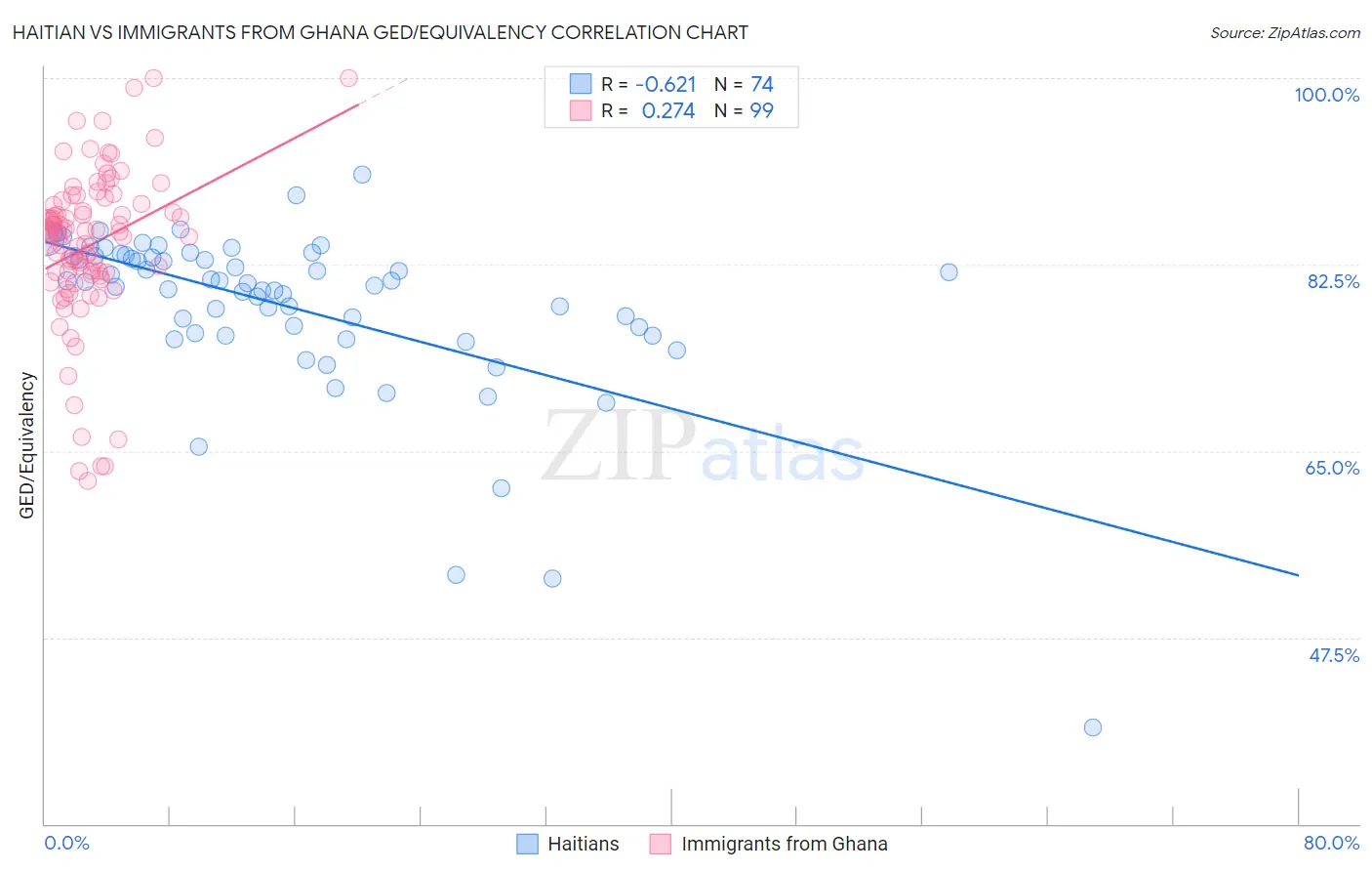 Haitian vs Immigrants from Ghana GED/Equivalency