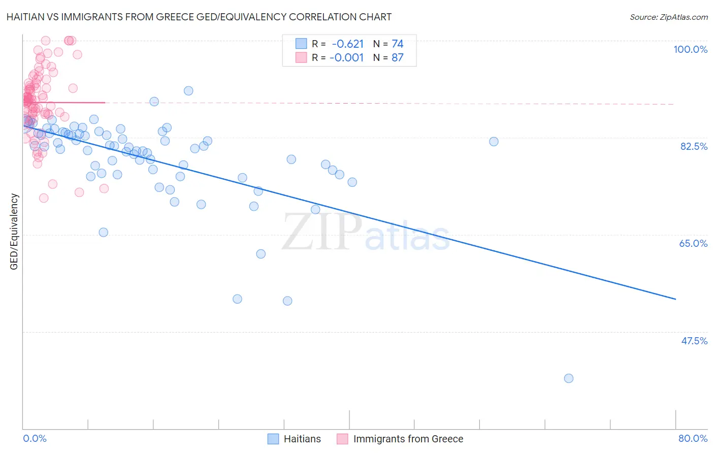 Haitian vs Immigrants from Greece GED/Equivalency