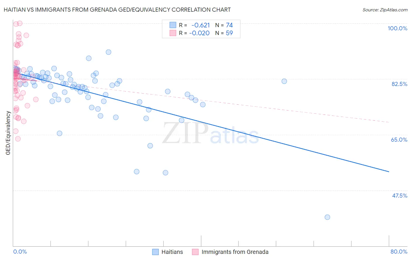 Haitian vs Immigrants from Grenada GED/Equivalency