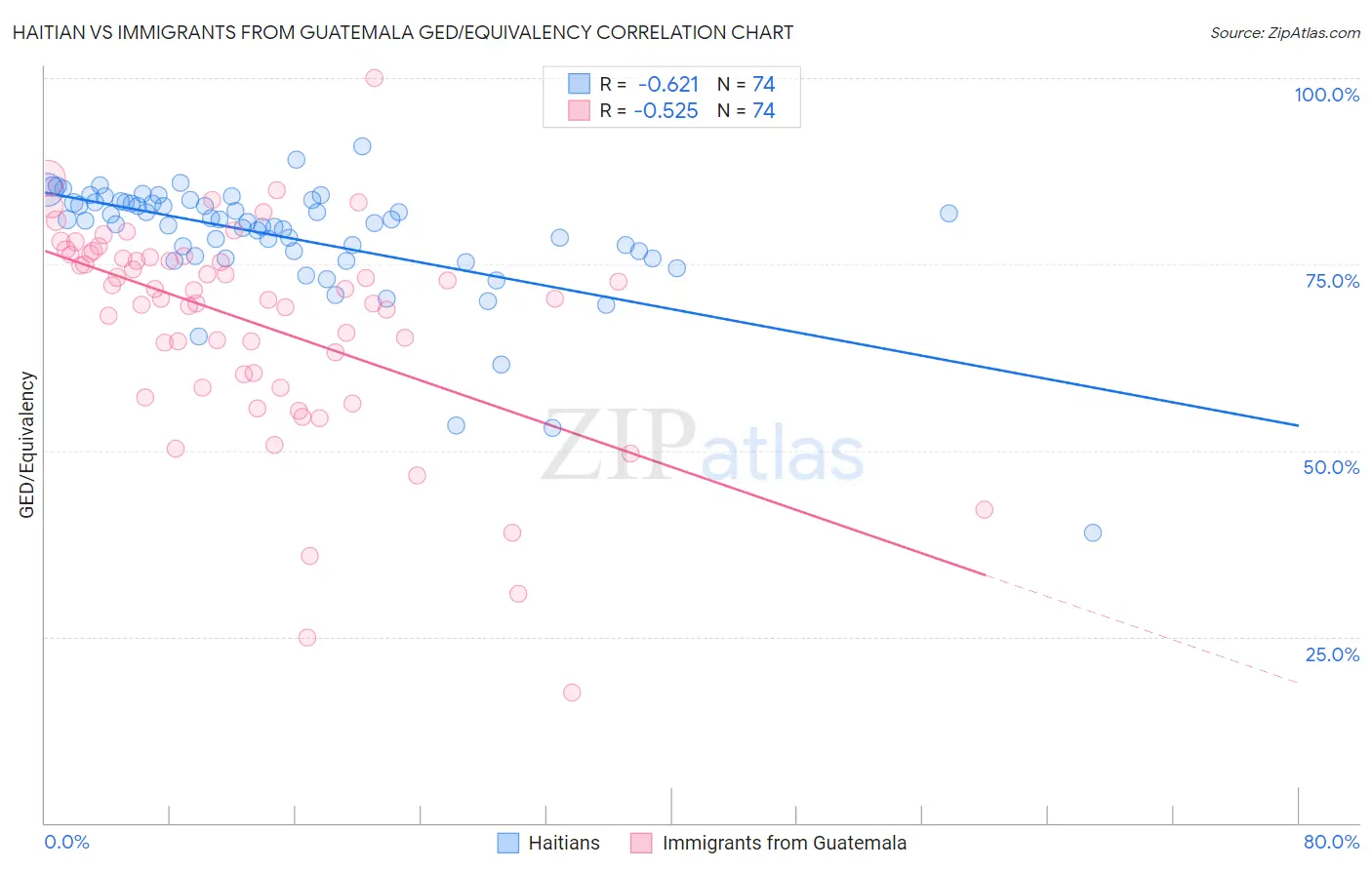 Haitian vs Immigrants from Guatemala GED/Equivalency