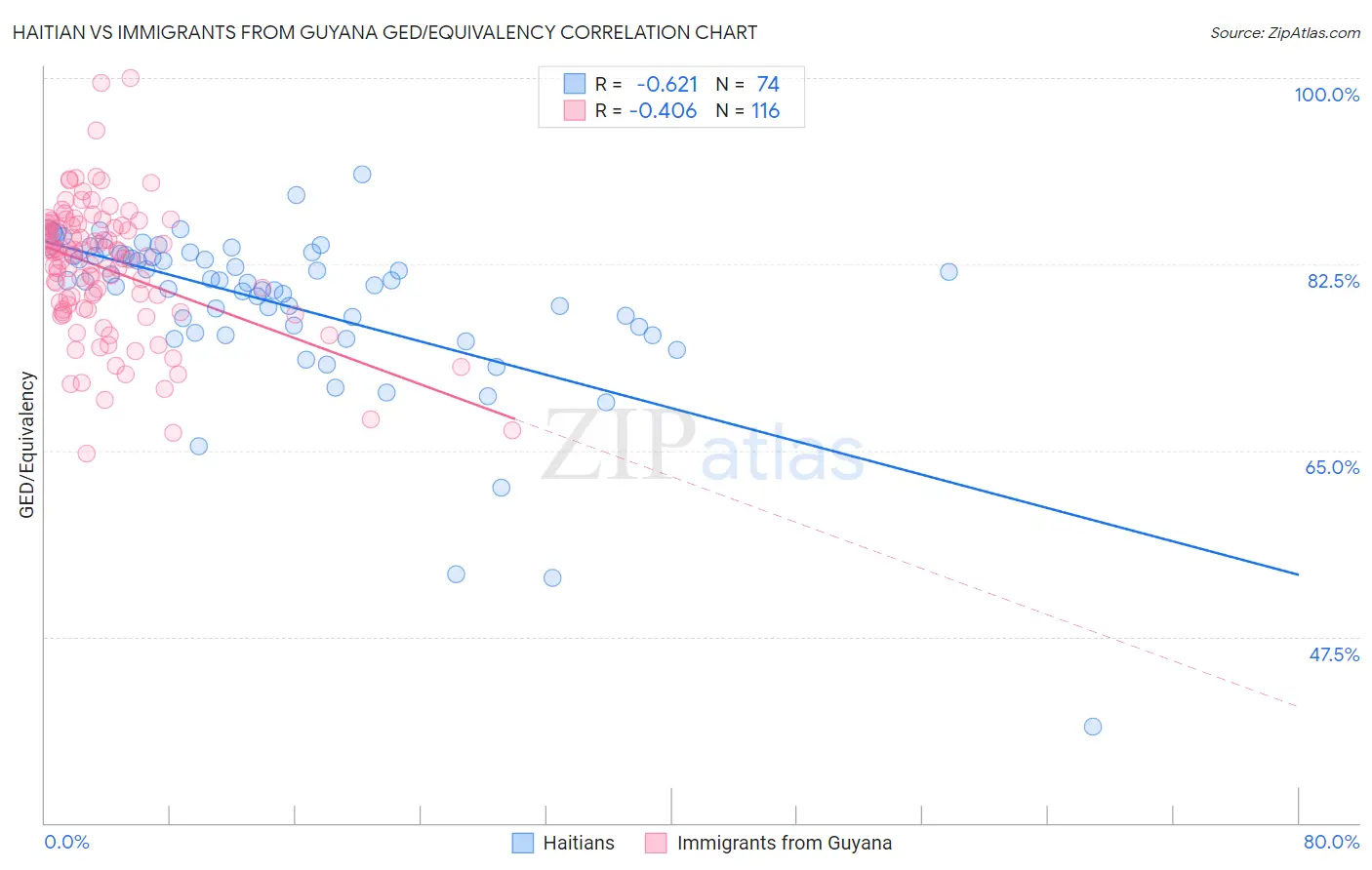 Haitian vs Immigrants from Guyana GED/Equivalency
