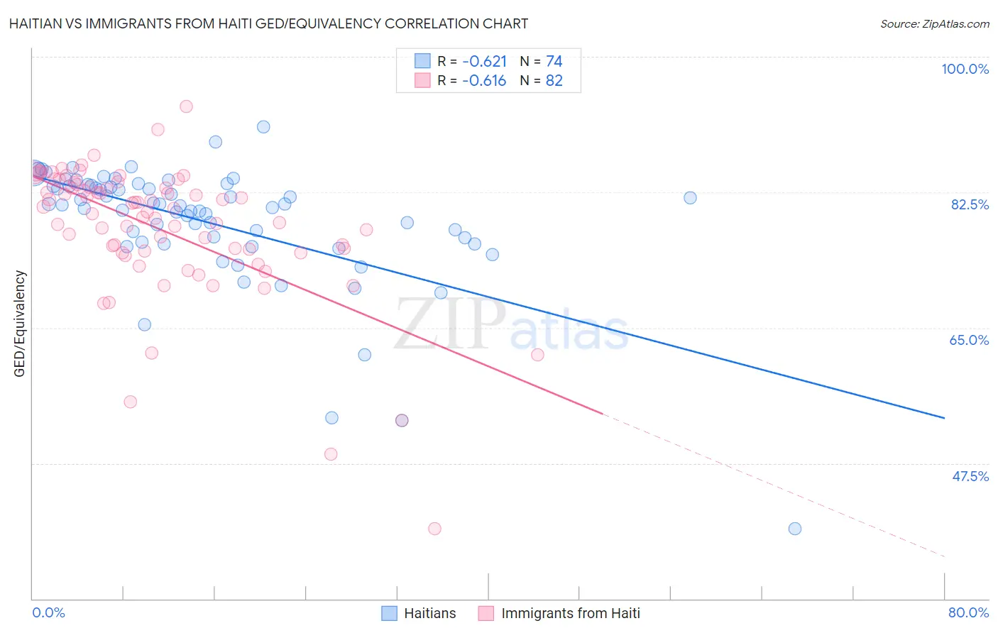 Haitian vs Immigrants from Haiti GED/Equivalency