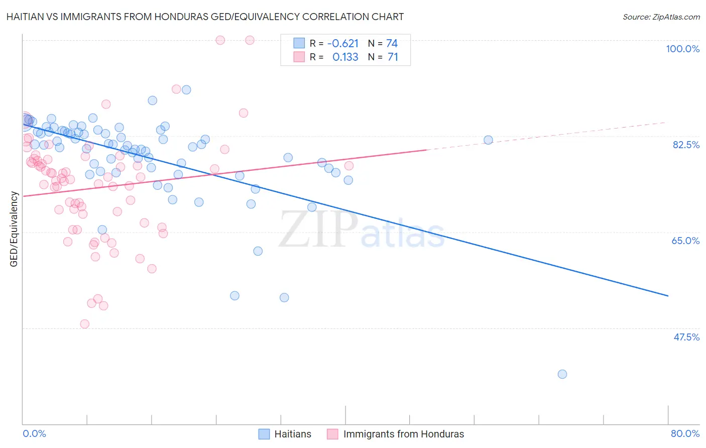 Haitian vs Immigrants from Honduras GED/Equivalency