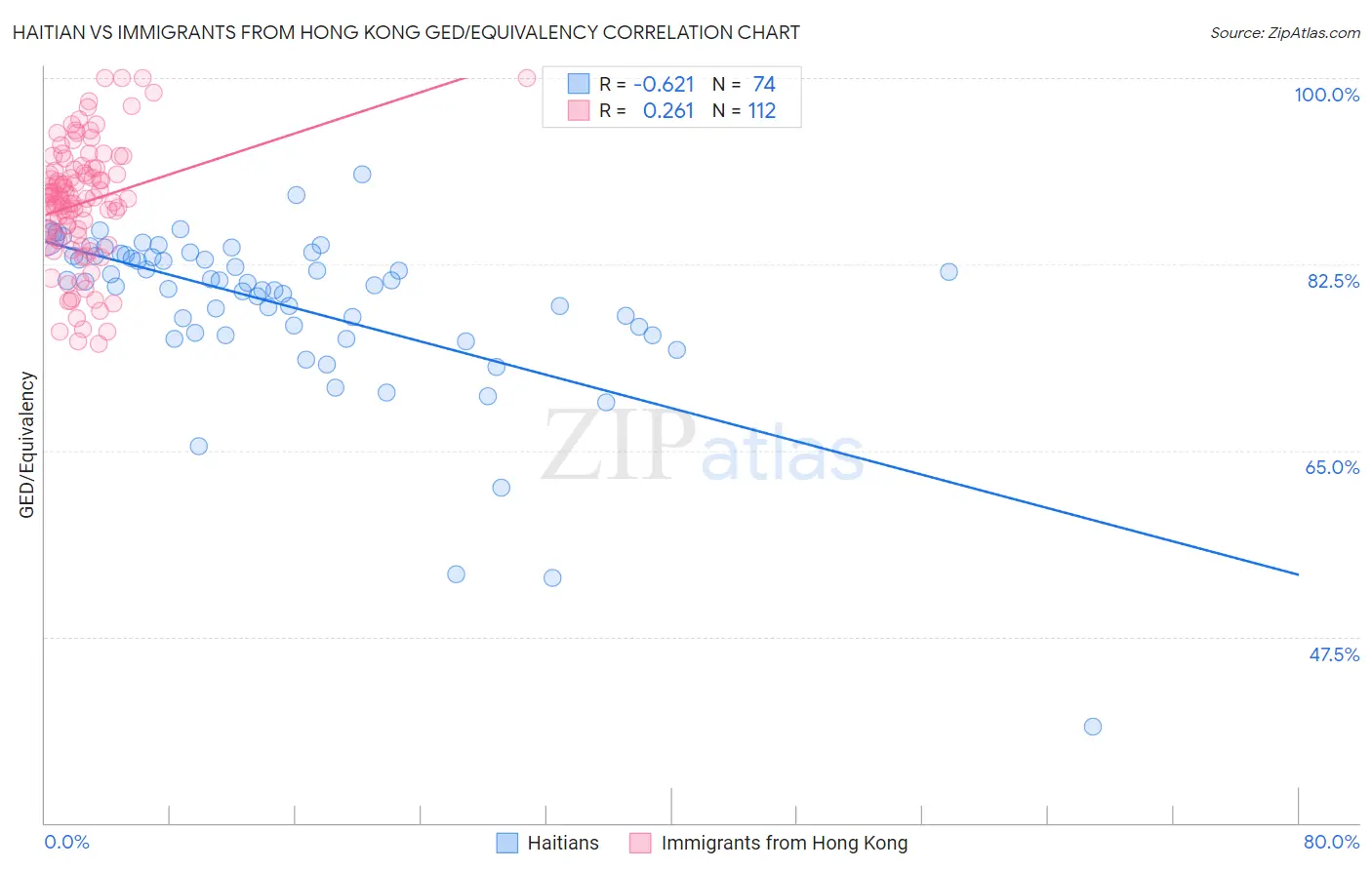 Haitian vs Immigrants from Hong Kong GED/Equivalency