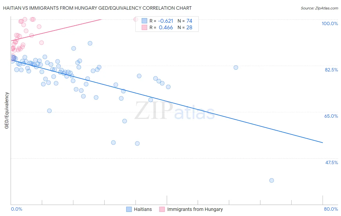 Haitian vs Immigrants from Hungary GED/Equivalency