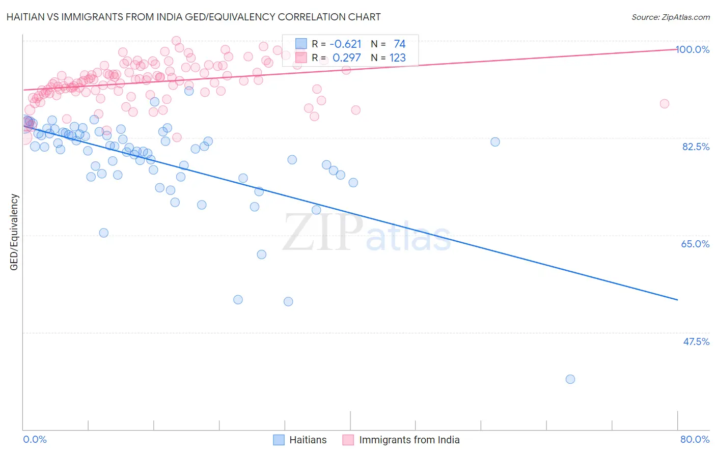 Haitian vs Immigrants from India GED/Equivalency
