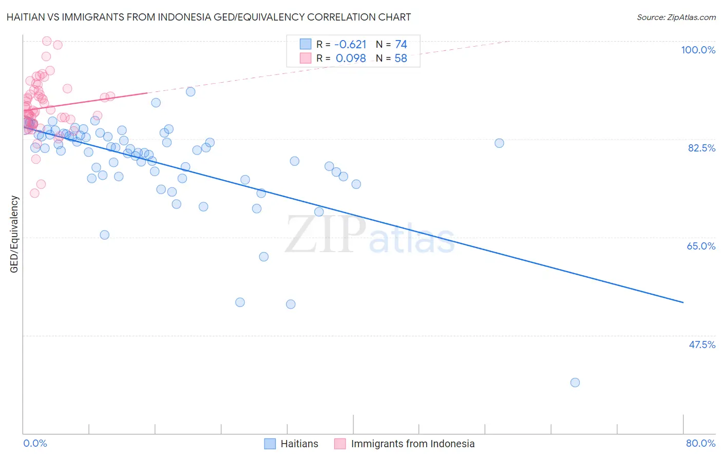 Haitian vs Immigrants from Indonesia GED/Equivalency