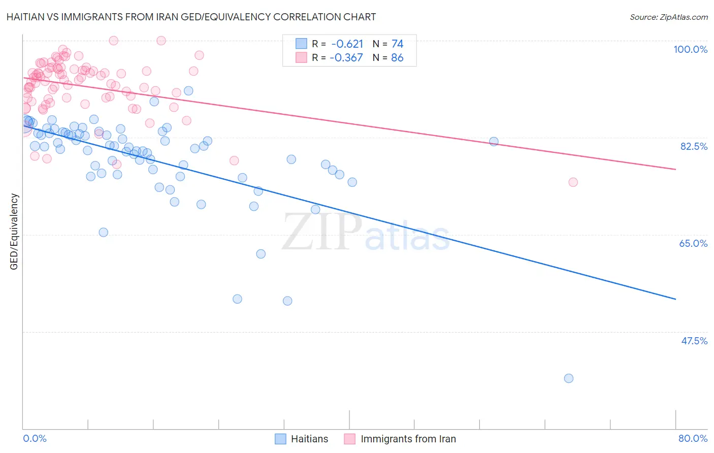 Haitian vs Immigrants from Iran GED/Equivalency