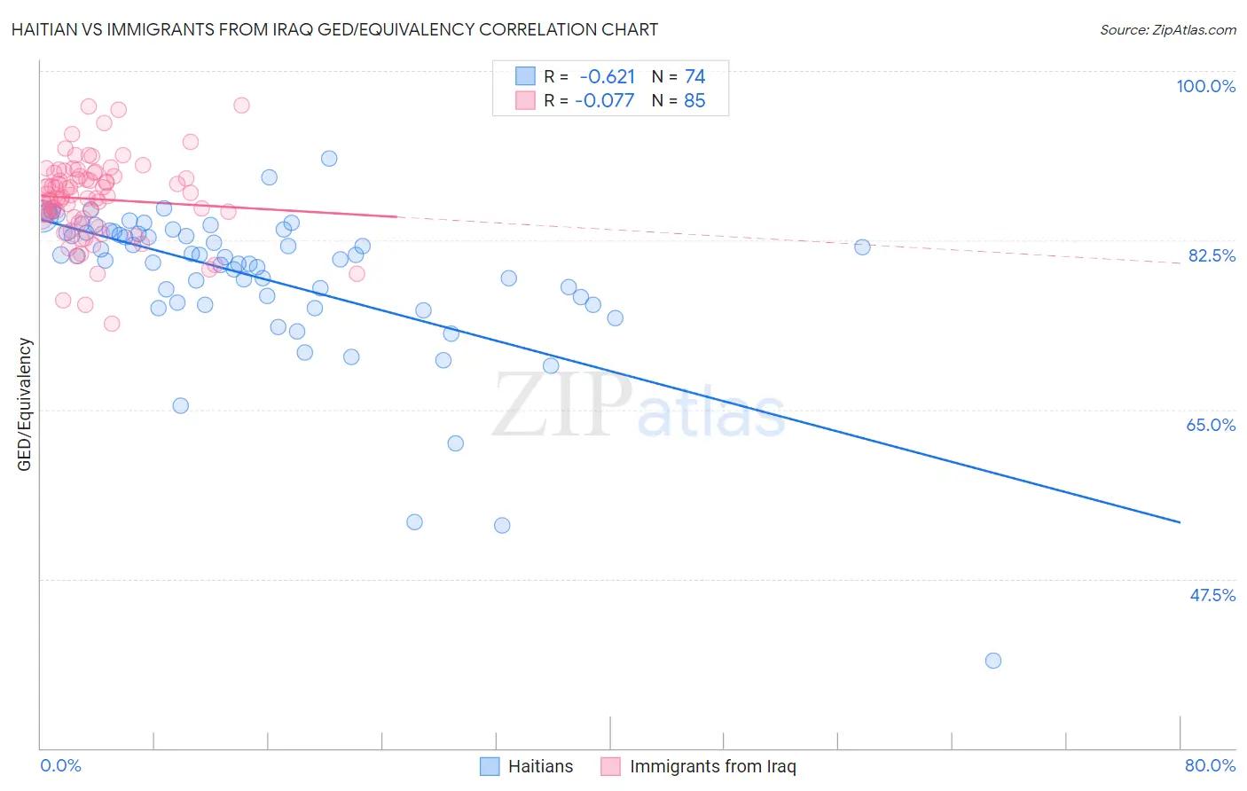 Haitian vs Immigrants from Iraq GED/Equivalency