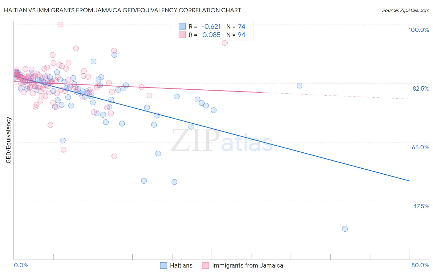 Haitian vs Immigrants from Jamaica GED/Equivalency