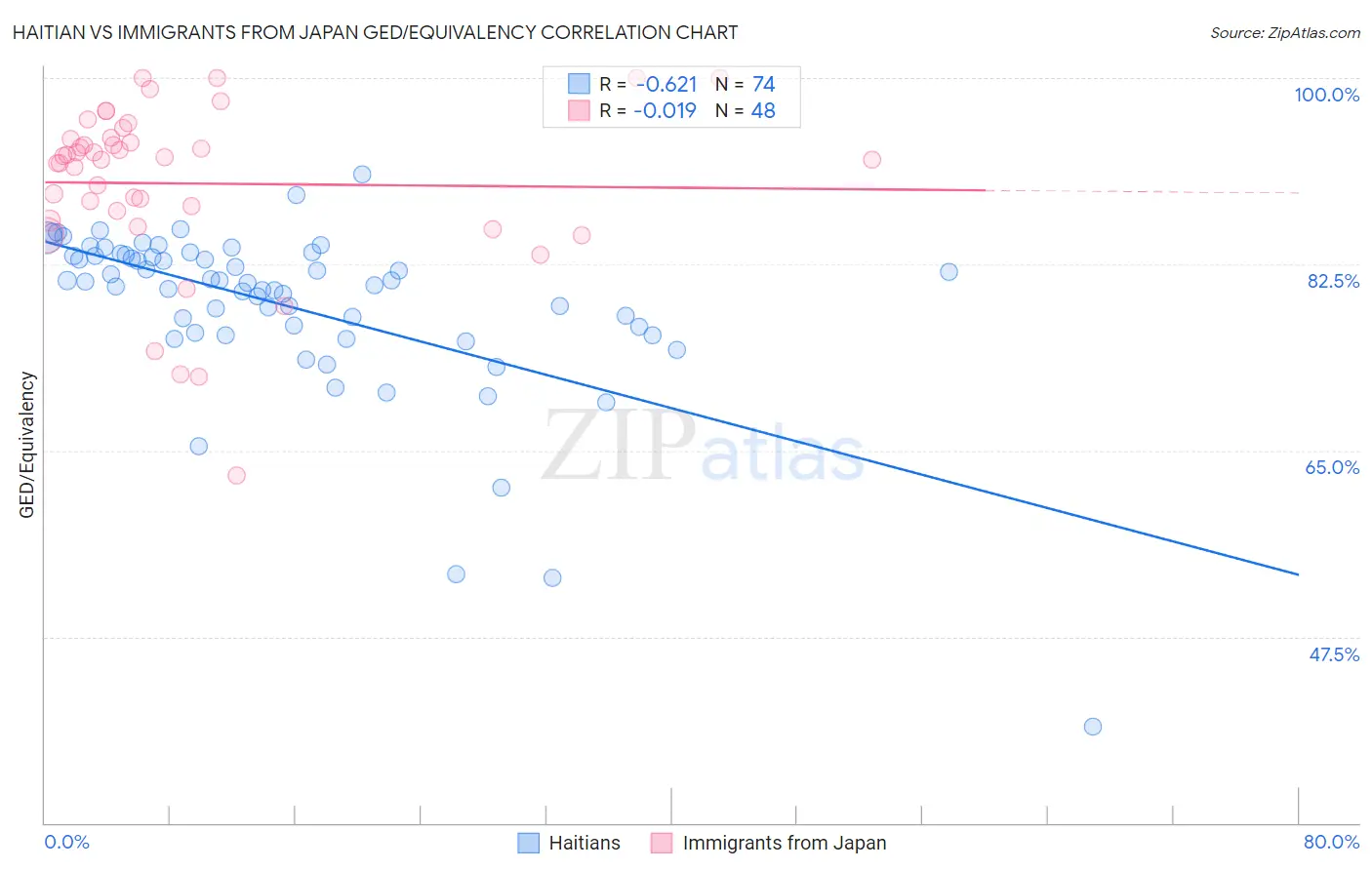 Haitian vs Immigrants from Japan GED/Equivalency