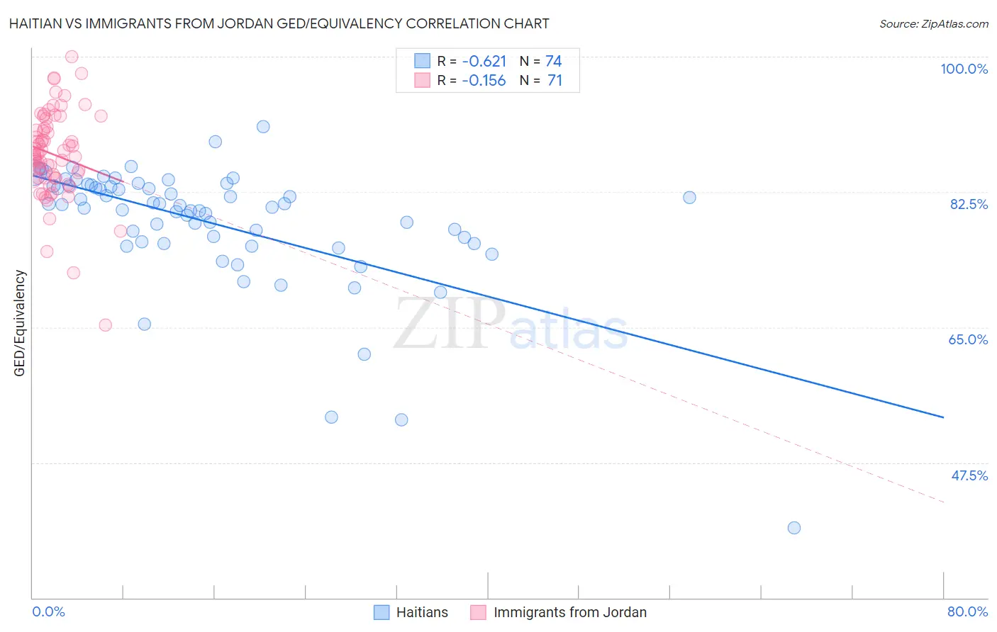 Haitian vs Immigrants from Jordan GED/Equivalency