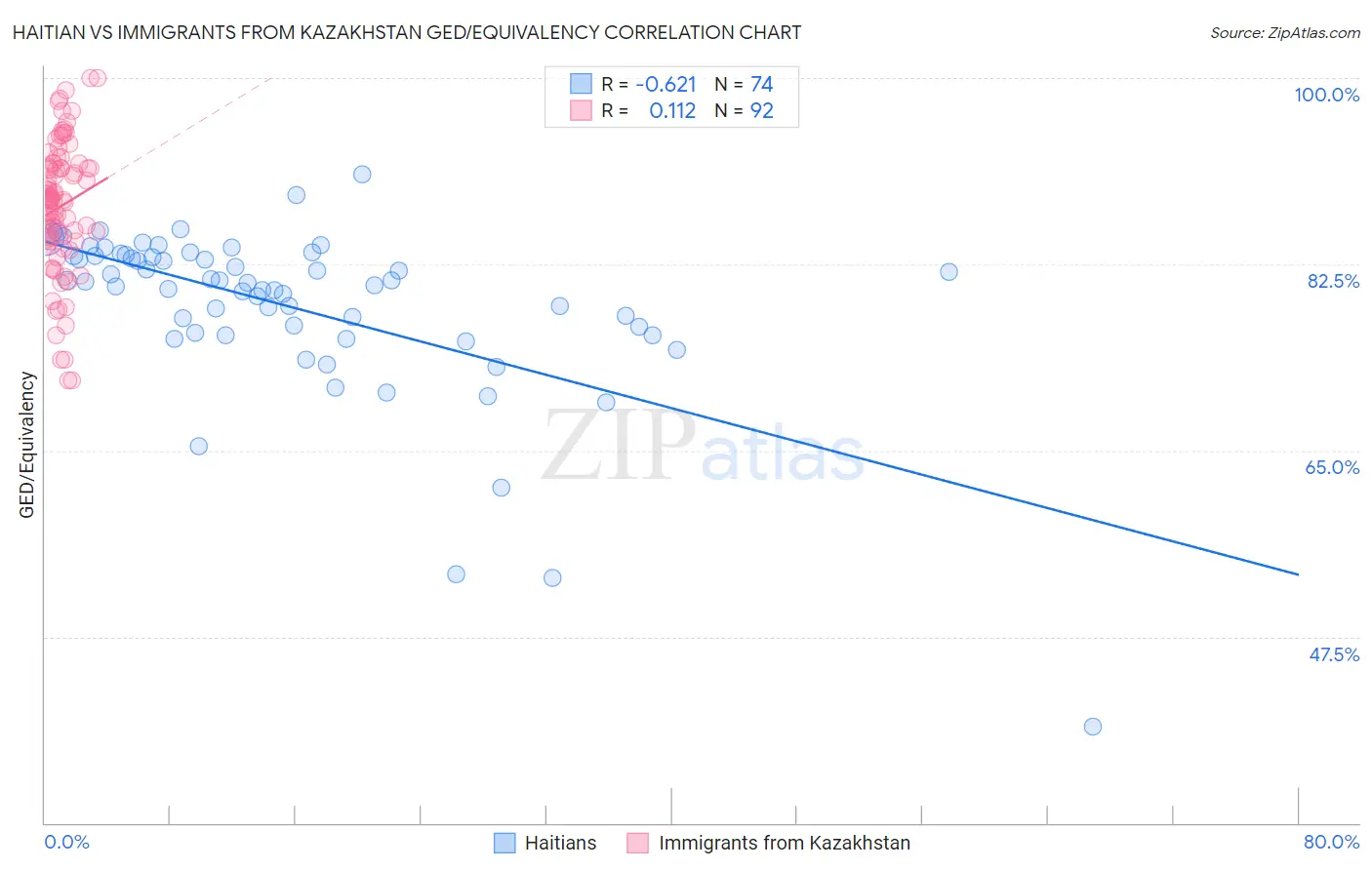 Haitian vs Immigrants from Kazakhstan GED/Equivalency