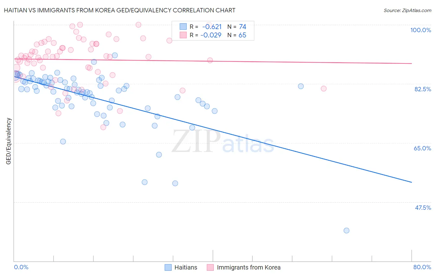 Haitian vs Immigrants from Korea GED/Equivalency