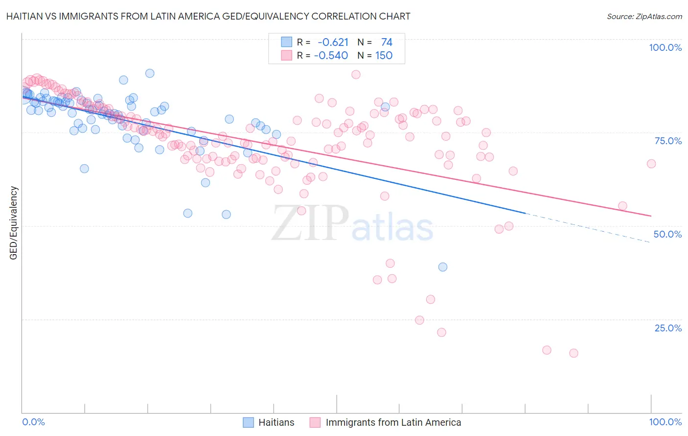 Haitian vs Immigrants from Latin America GED/Equivalency