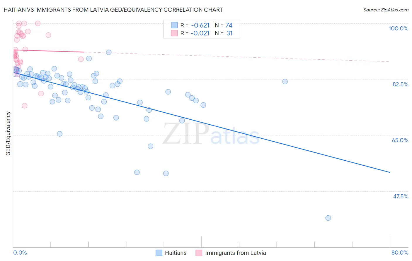 Haitian vs Immigrants from Latvia GED/Equivalency