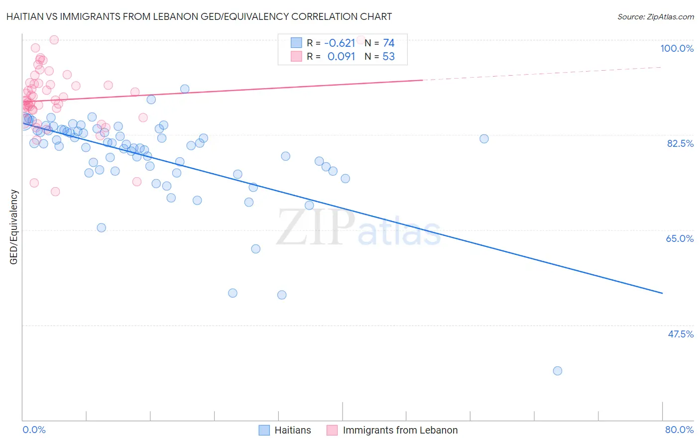Haitian vs Immigrants from Lebanon GED/Equivalency