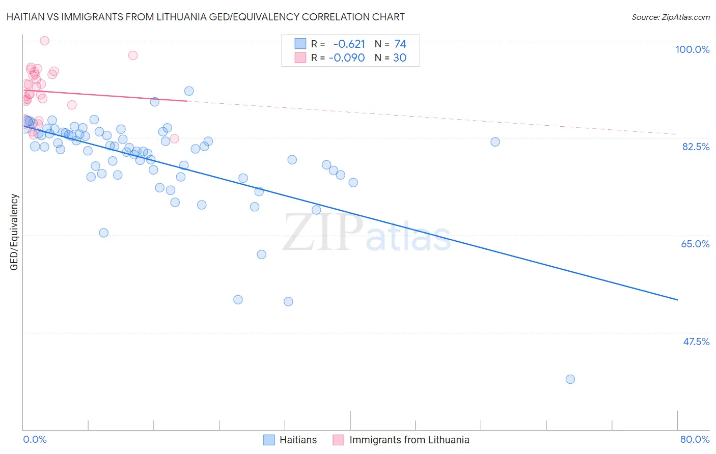Haitian vs Immigrants from Lithuania GED/Equivalency