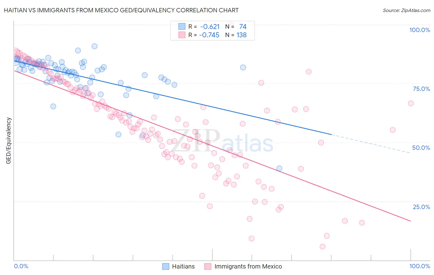 Haitian vs Immigrants from Mexico GED/Equivalency