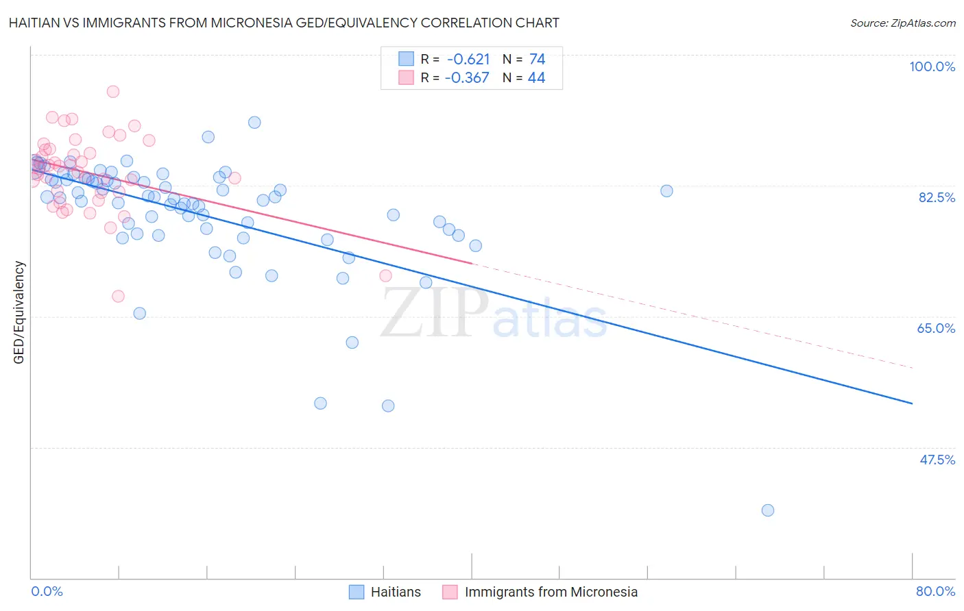 Haitian vs Immigrants from Micronesia GED/Equivalency