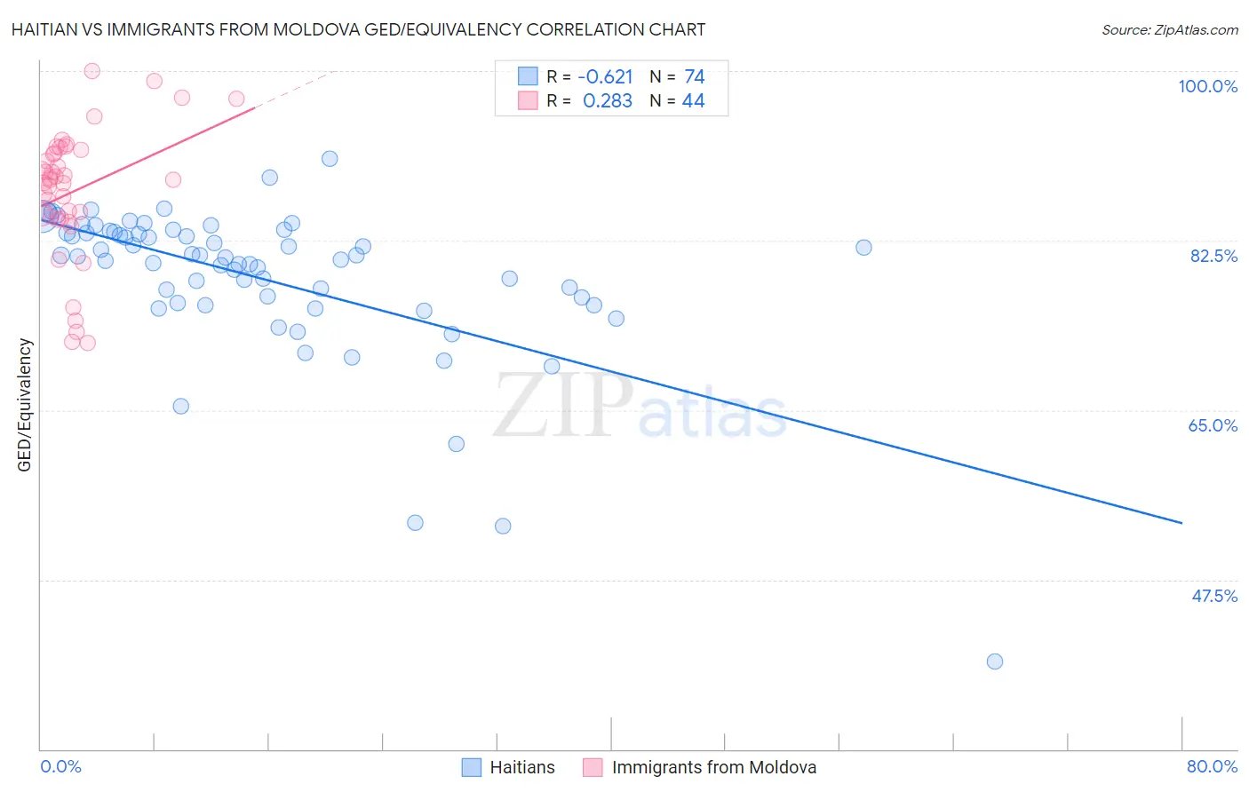 Haitian vs Immigrants from Moldova GED/Equivalency