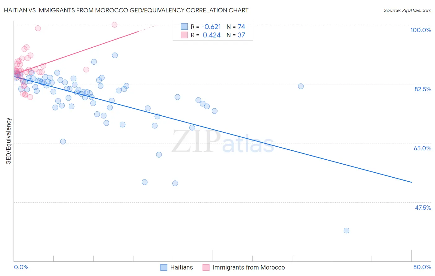 Haitian vs Immigrants from Morocco GED/Equivalency