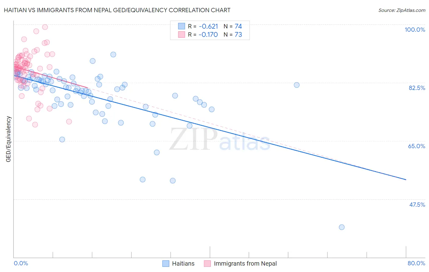 Haitian vs Immigrants from Nepal GED/Equivalency