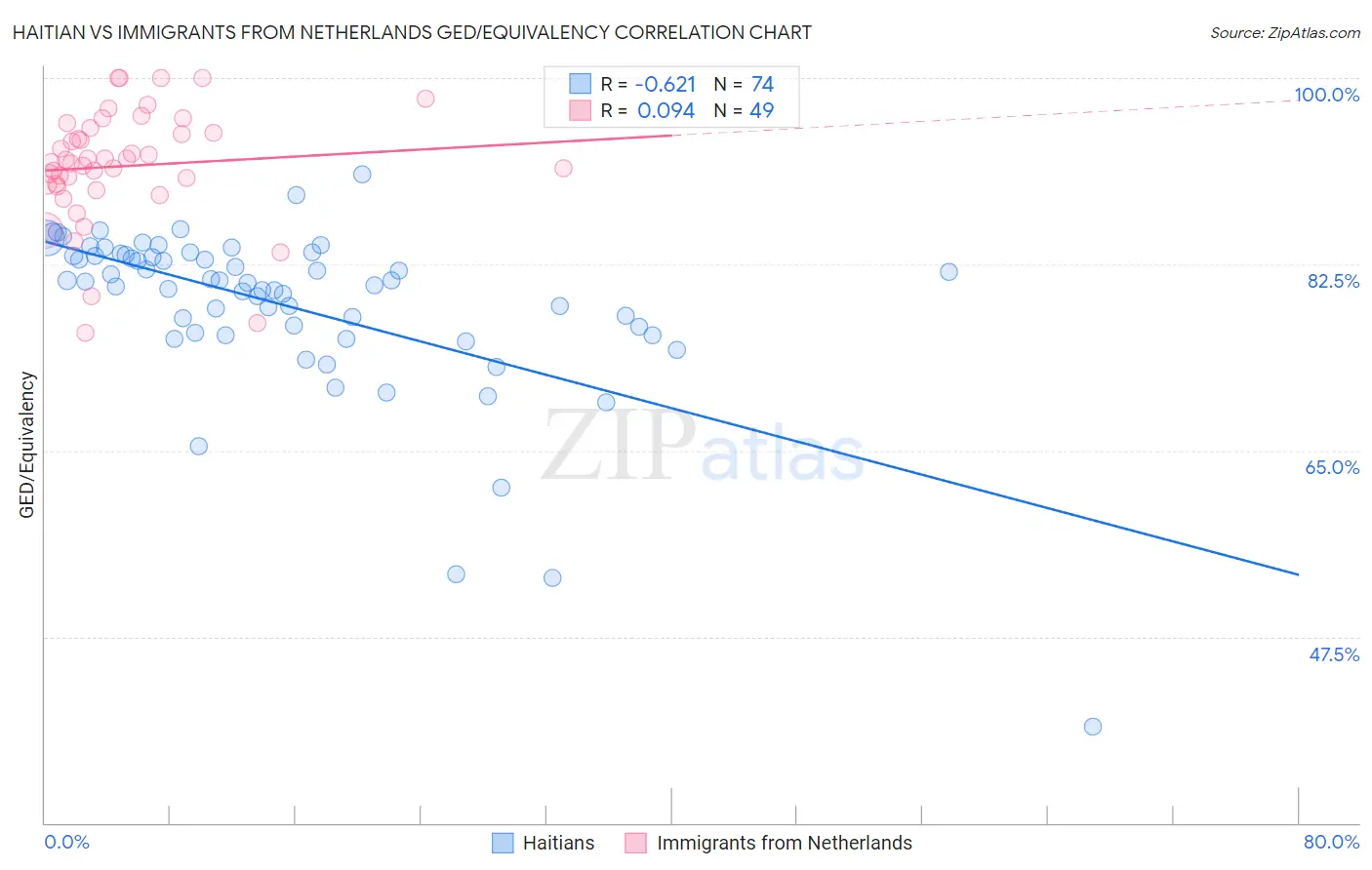 Haitian vs Immigrants from Netherlands GED/Equivalency