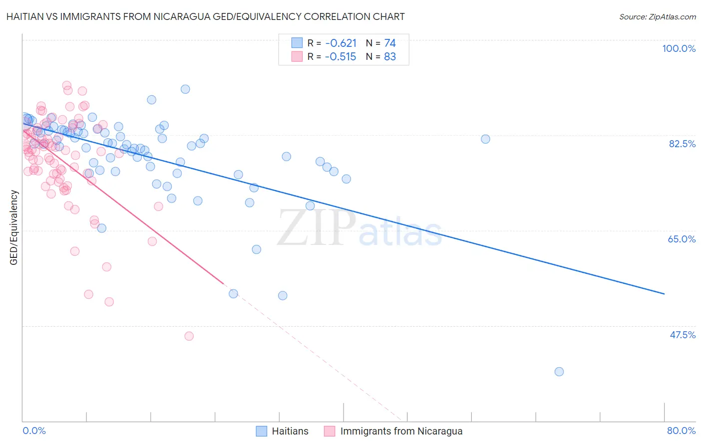 Haitian vs Immigrants from Nicaragua GED/Equivalency