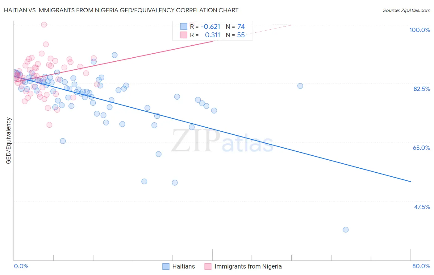Haitian vs Immigrants from Nigeria GED/Equivalency