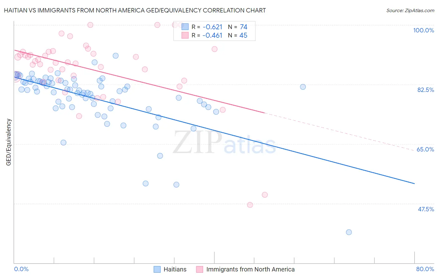 Haitian vs Immigrants from North America GED/Equivalency