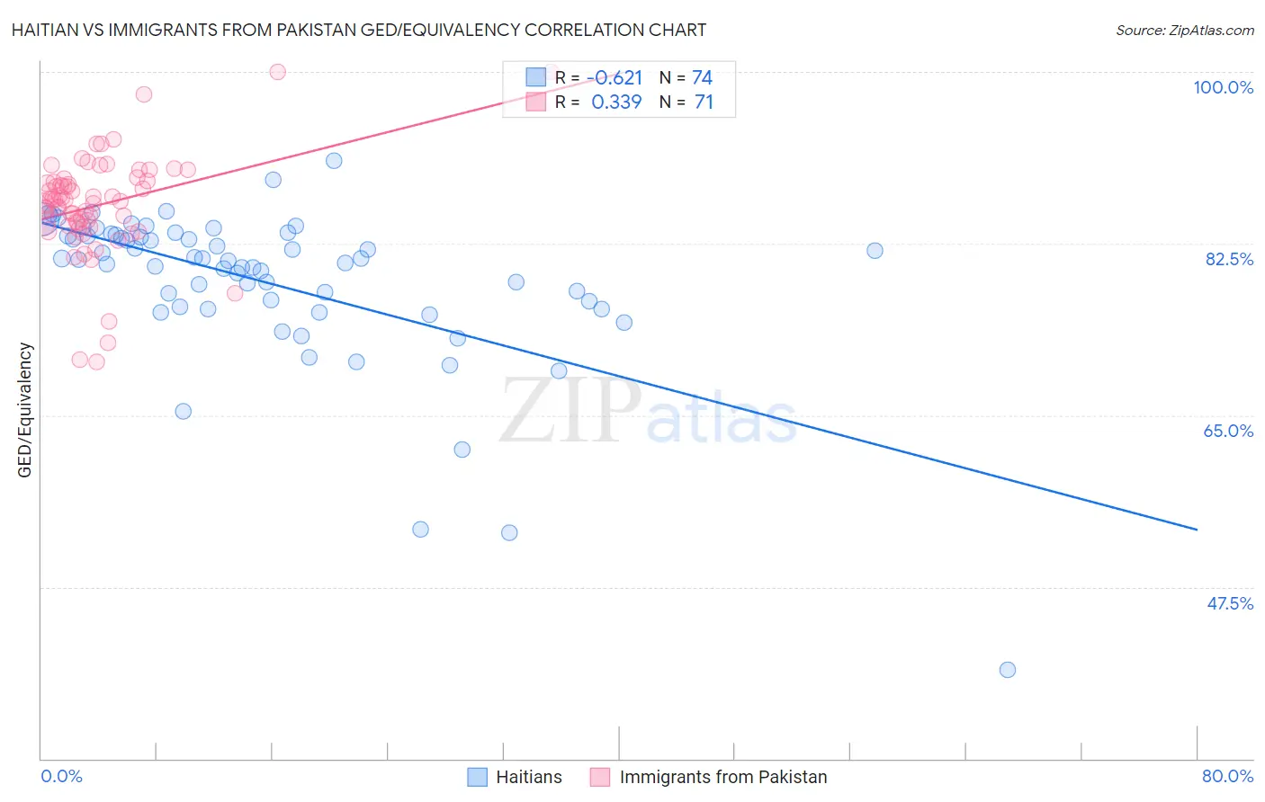 Haitian vs Immigrants from Pakistan GED/Equivalency