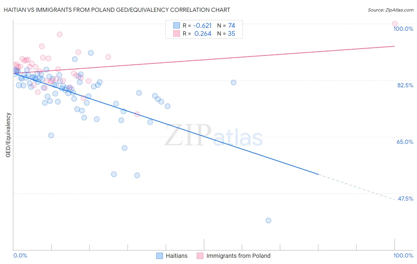 Haitian vs Immigrants from Poland GED/Equivalency