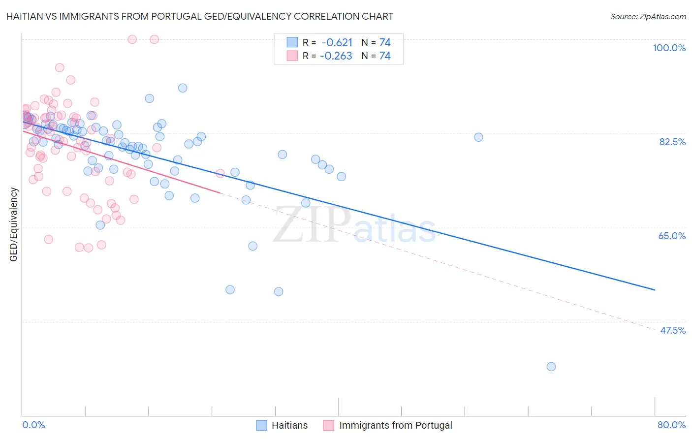 Haitian vs Immigrants from Portugal GED/Equivalency