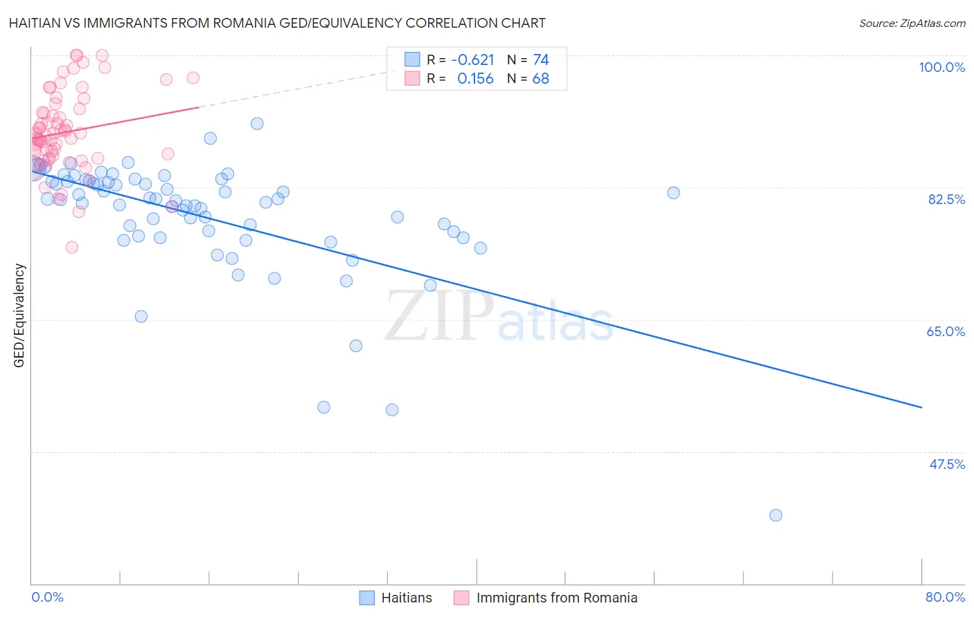 Haitian vs Immigrants from Romania GED/Equivalency