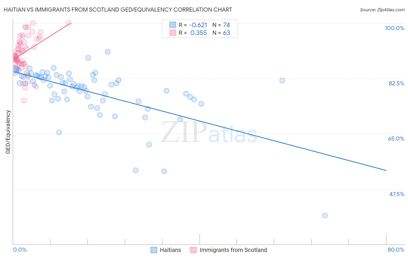 Haitian vs Immigrants from Scotland GED/Equivalency