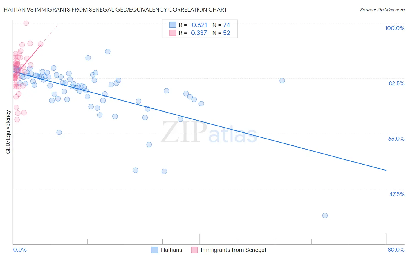 Haitian vs Immigrants from Senegal GED/Equivalency