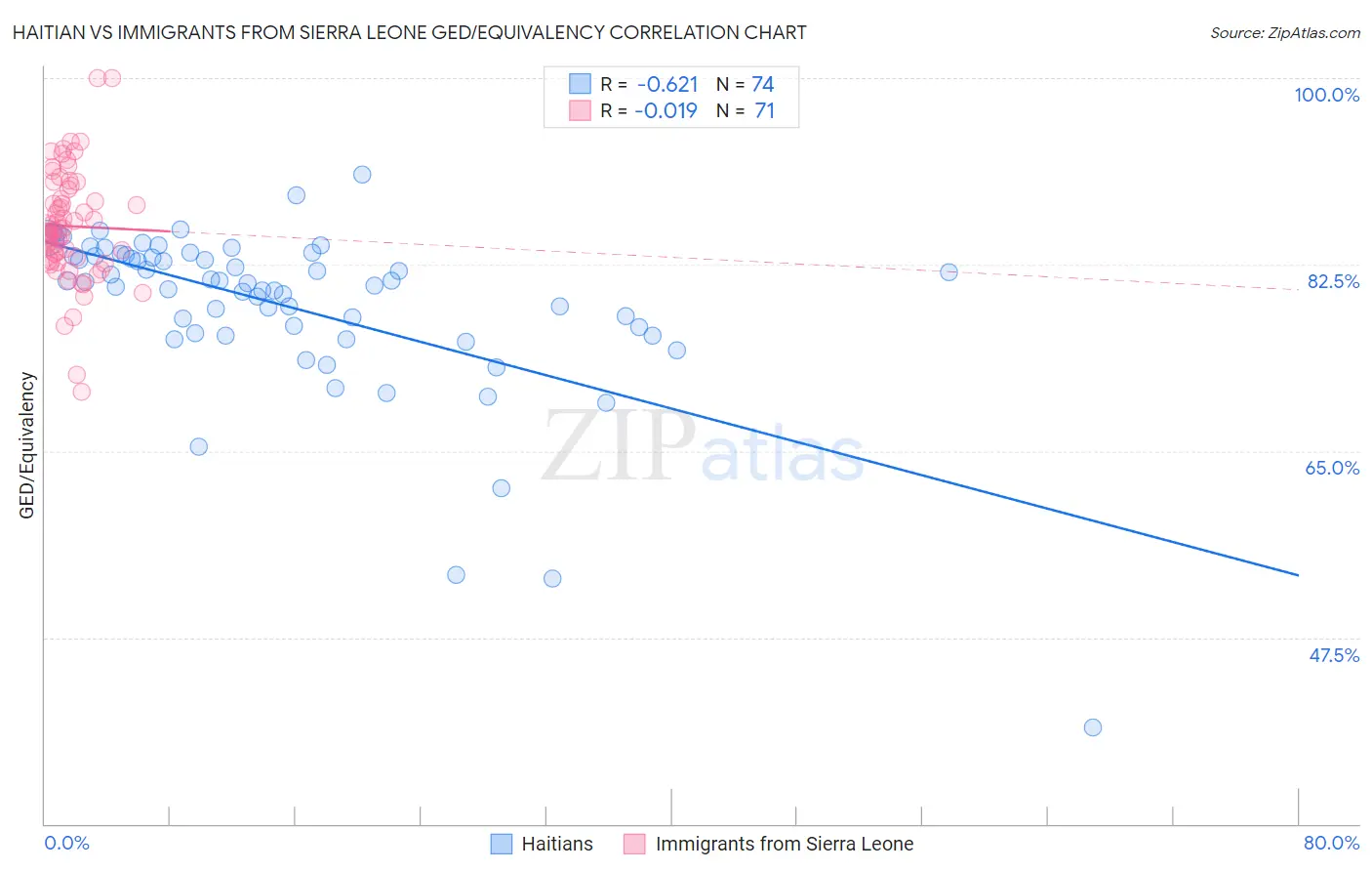 Haitian vs Immigrants from Sierra Leone GED/Equivalency