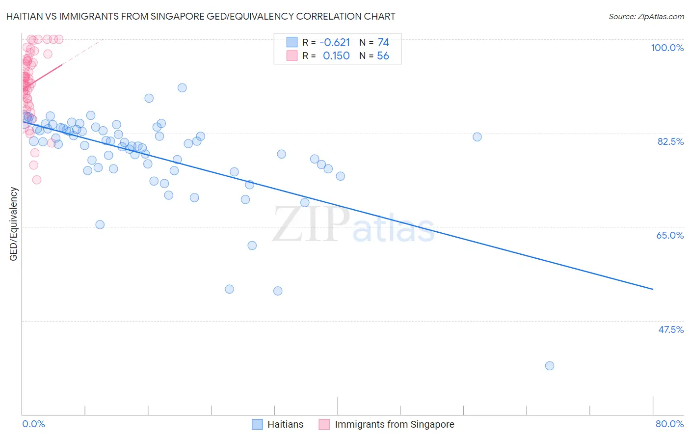 Haitian vs Immigrants from Singapore GED/Equivalency