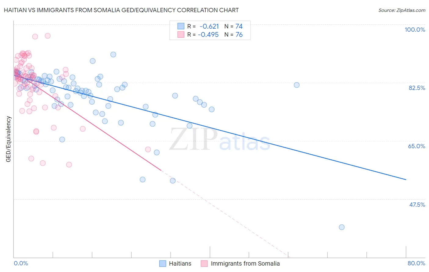 Haitian vs Immigrants from Somalia GED/Equivalency