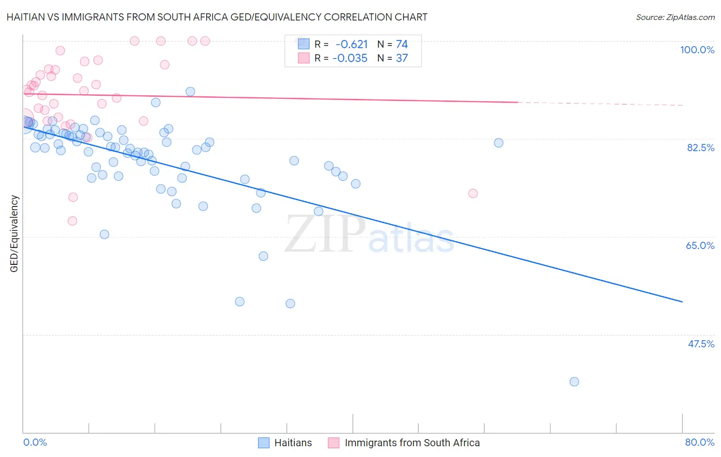 Haitian vs Immigrants from South Africa GED/Equivalency