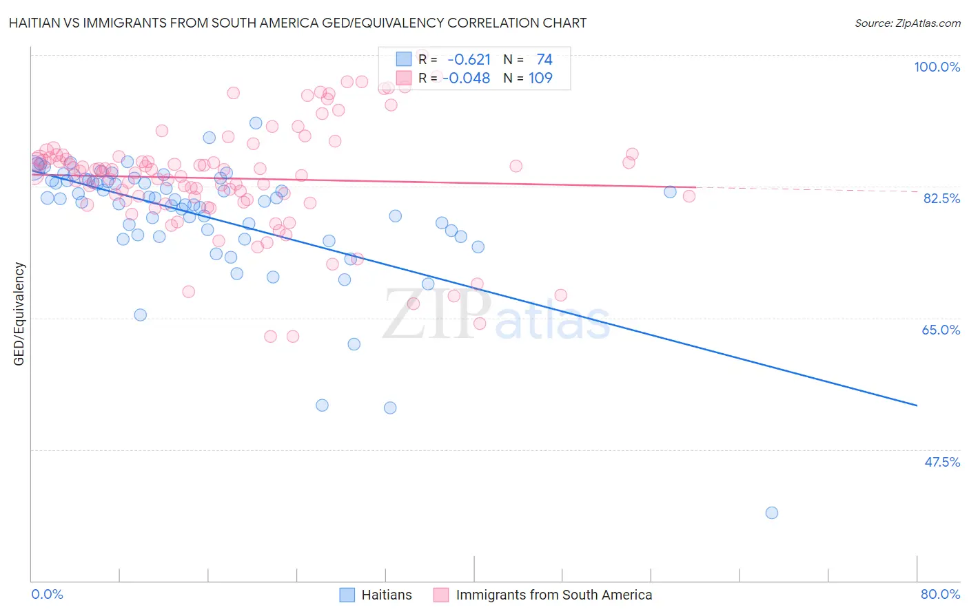 Haitian vs Immigrants from South America GED/Equivalency