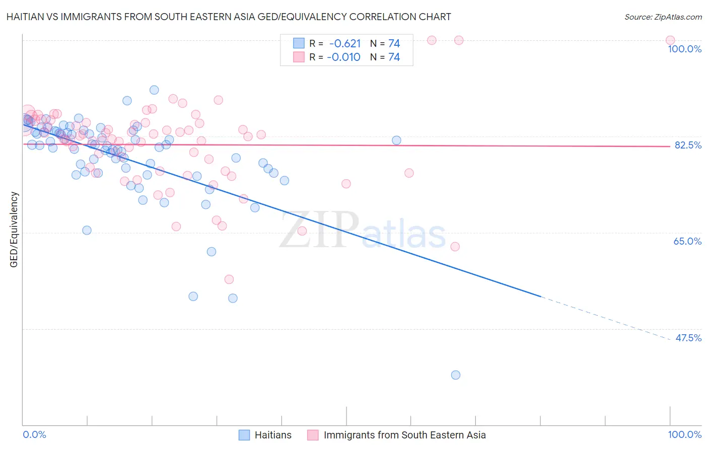 Haitian vs Immigrants from South Eastern Asia GED/Equivalency