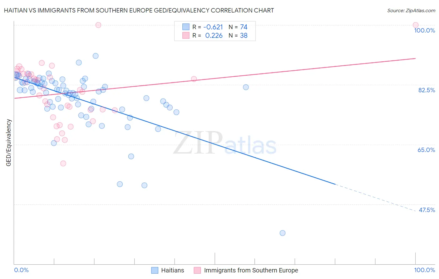 Haitian vs Immigrants from Southern Europe GED/Equivalency