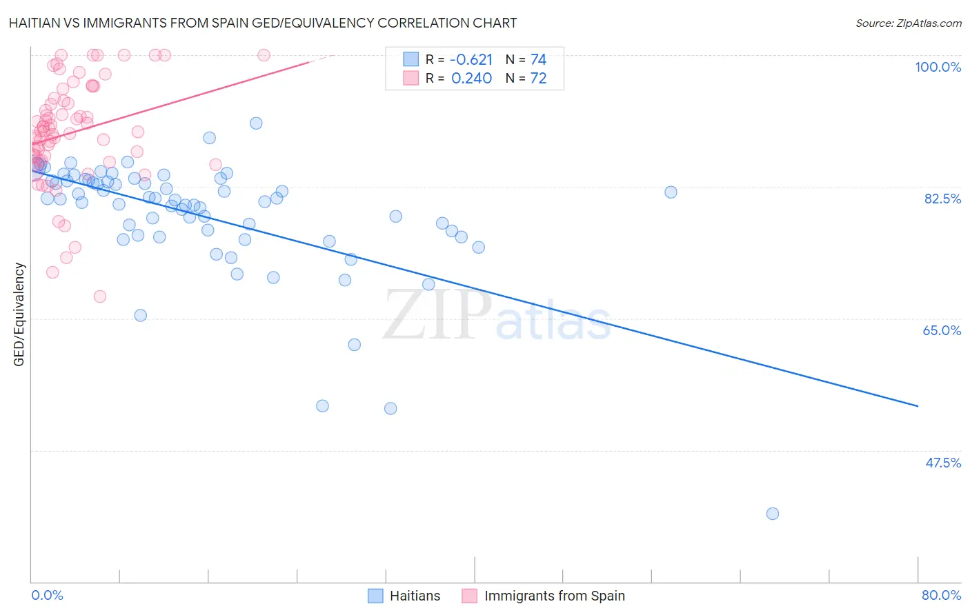 Haitian vs Immigrants from Spain GED/Equivalency
