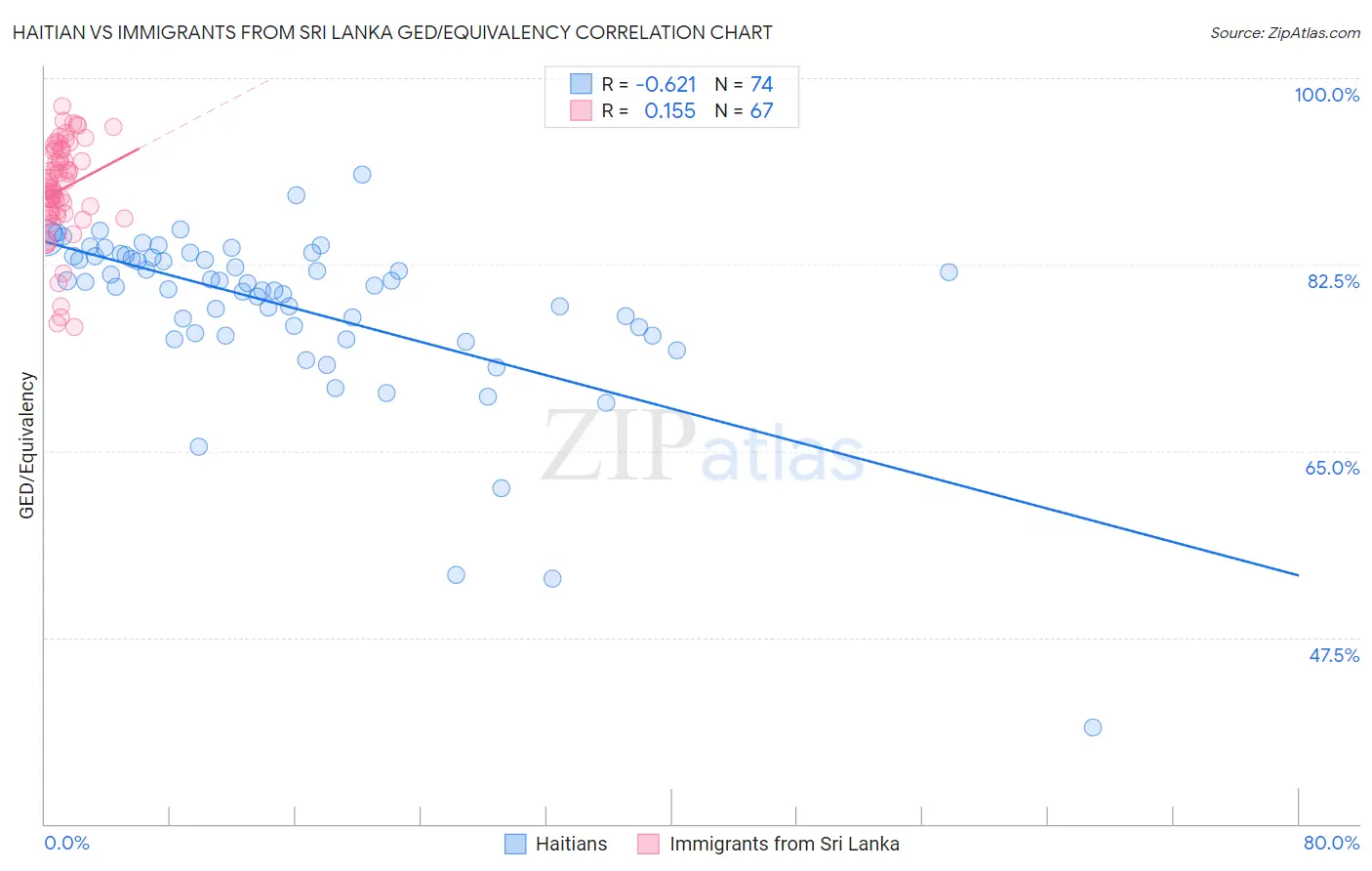 Haitian vs Immigrants from Sri Lanka GED/Equivalency