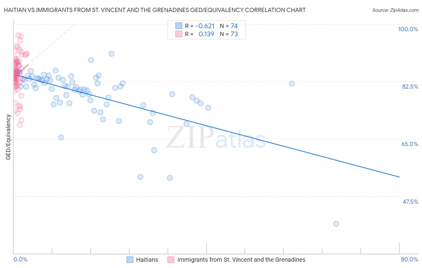 Haitian vs Immigrants from St. Vincent and the Grenadines GED/Equivalency