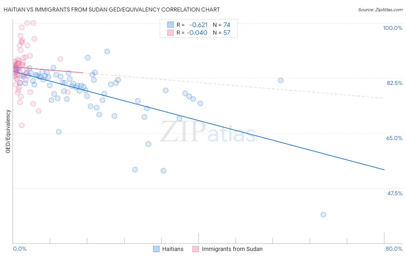 Haitian vs Immigrants from Sudan GED/Equivalency