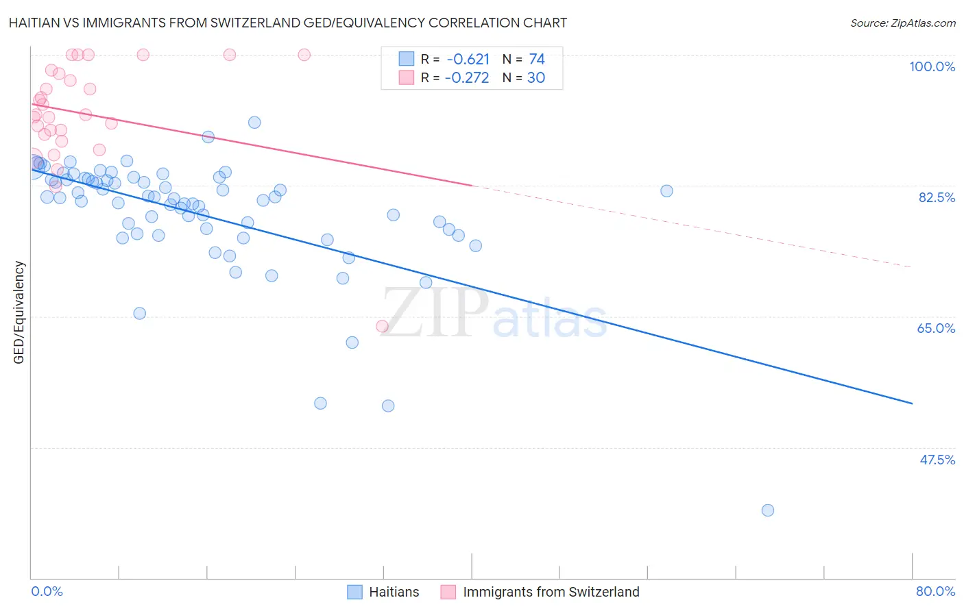 Haitian vs Immigrants from Switzerland GED/Equivalency